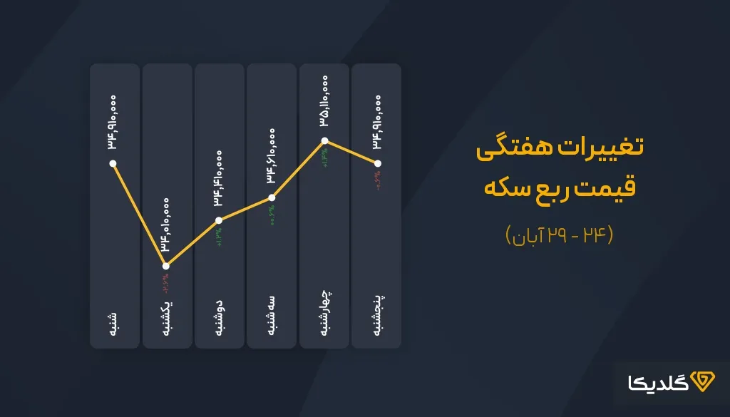 پیش بینی قیمت ربع سکه در آذرماه 