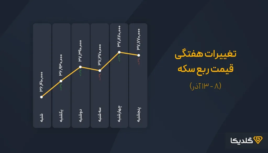 پیش بینی قیمت سکه در سال ۱۴۰۴ | تحلیل روند بازار، سناریوها و فرصتهای سرمایهگذاری 43 پیش بینی قیمت سکه