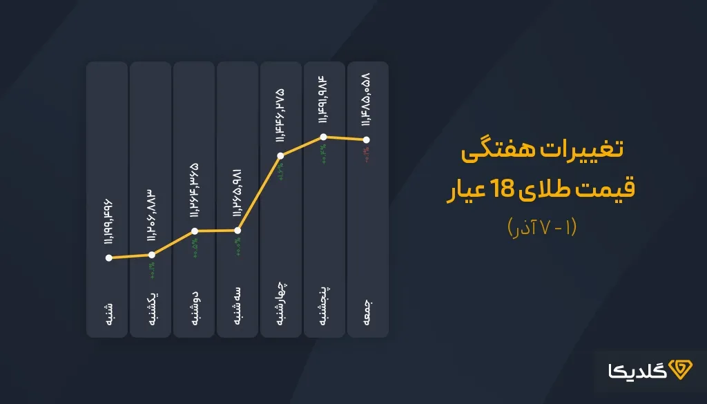 پیش بینی قیمت طلا در سال 1404؛ طلا بخریم یا نه؟ 2 پیش بینی قیمت طلا هفته دوم آذرماه
