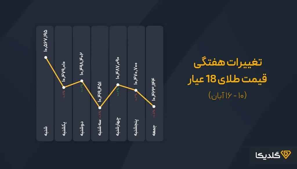 پیش بینی قیمت طلا در سال 1404؛ طلا بخریم یا نه؟ 5 پیش بینی قیمت طلا در هفته سوم آبان ماه