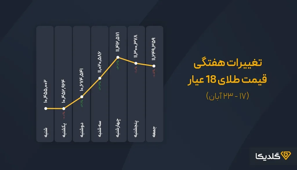 پیش بینی قیمت طلا در سال 1404؛ طلا بخریم یا نه؟ 4 پیش بینی قیمت طلا در هفته آینده