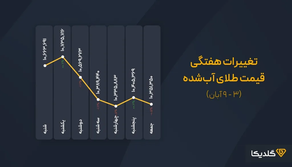 پیش بینی قیمت طلای آب شده هفته اول آبان ماه 