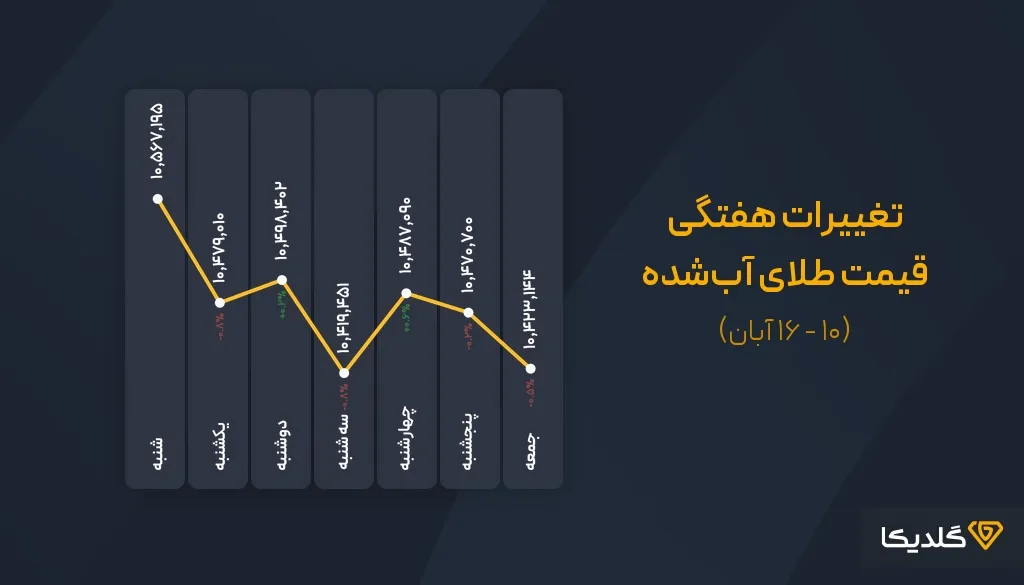 پیش بینی قیمت طلای آب شده در هفته سوم آبان ماه
