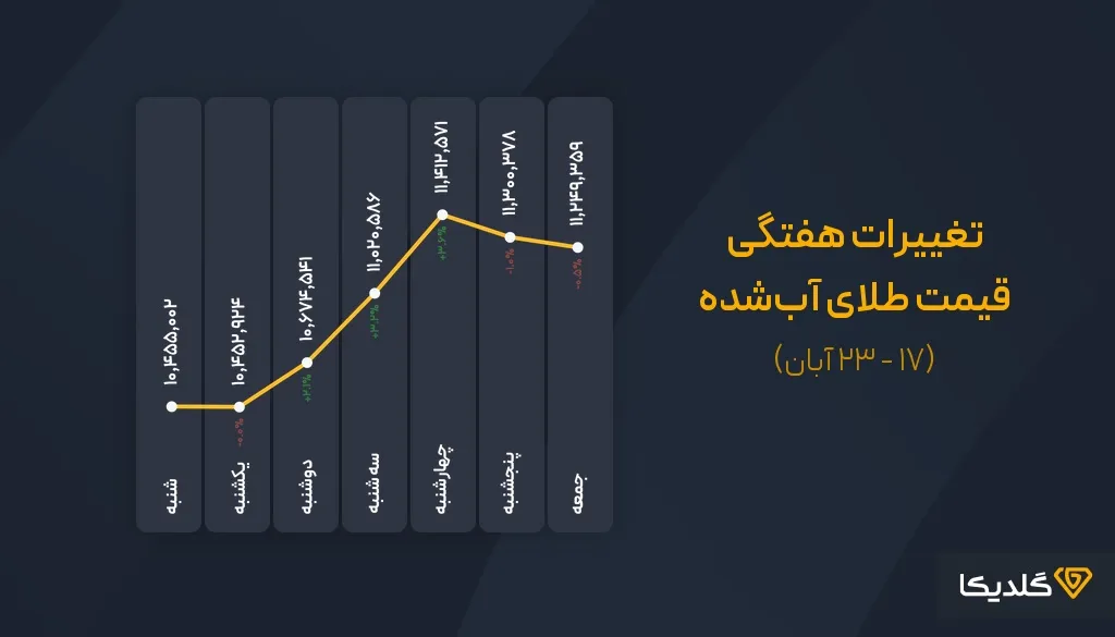 پیش بینی قیمت طلای آب شده هفته سوم ابان ماه 1404