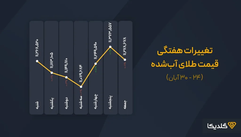 پیش بینی قیمت طلای آب شده در هفته اول آذرماه