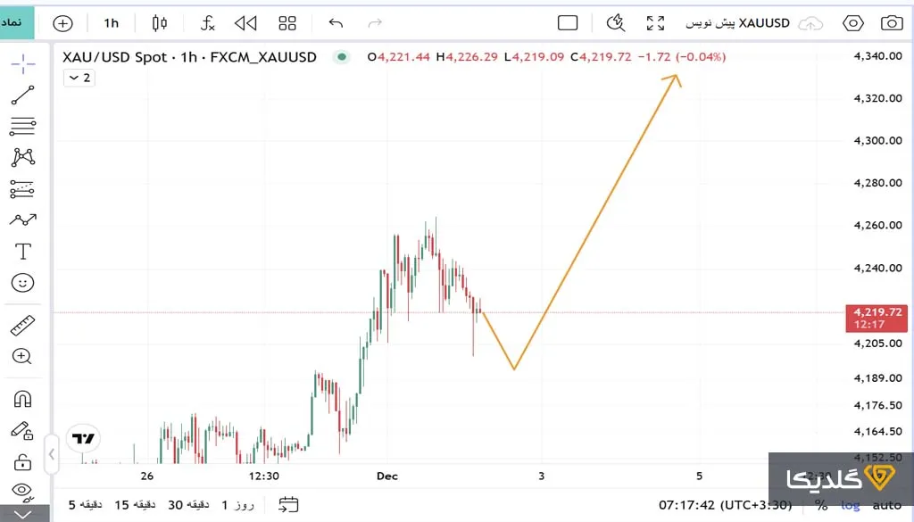 پیش بینی قیمت انس جهانی طلا فردا آذرماه 1404