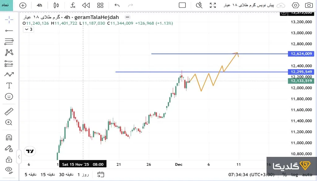 پیش بینی قیمت انس جهانی طلا اذرماه 