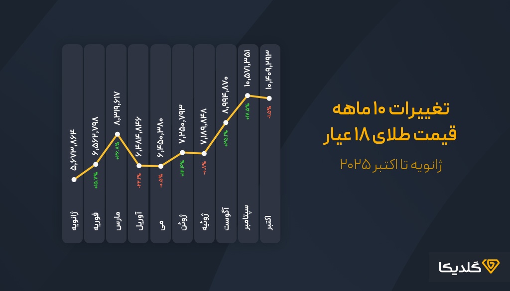 نمودار تغییرات قیمت طلا در 10 ماهه گذشته چگونه است؟