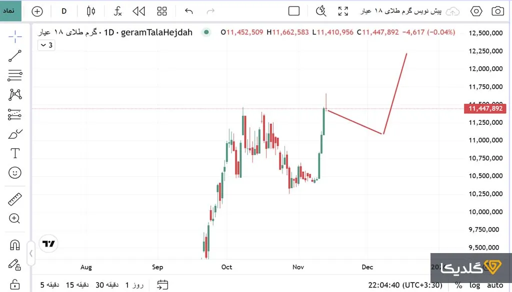تحلیل قیمت طلا هفته آینده آبان ماه 1404
