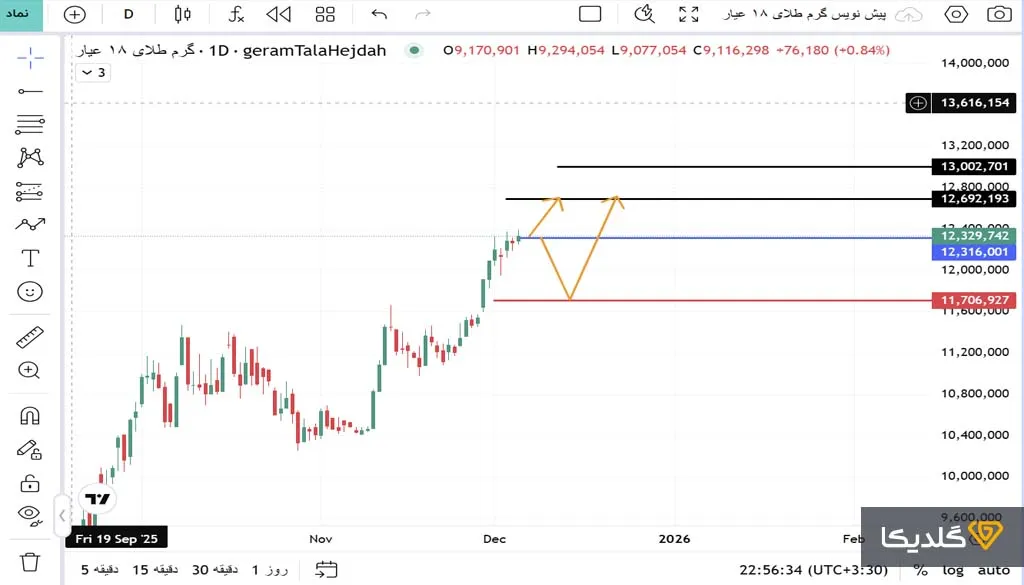 تحلیلی قیمت طلا هفته سوم آذرماه 1404