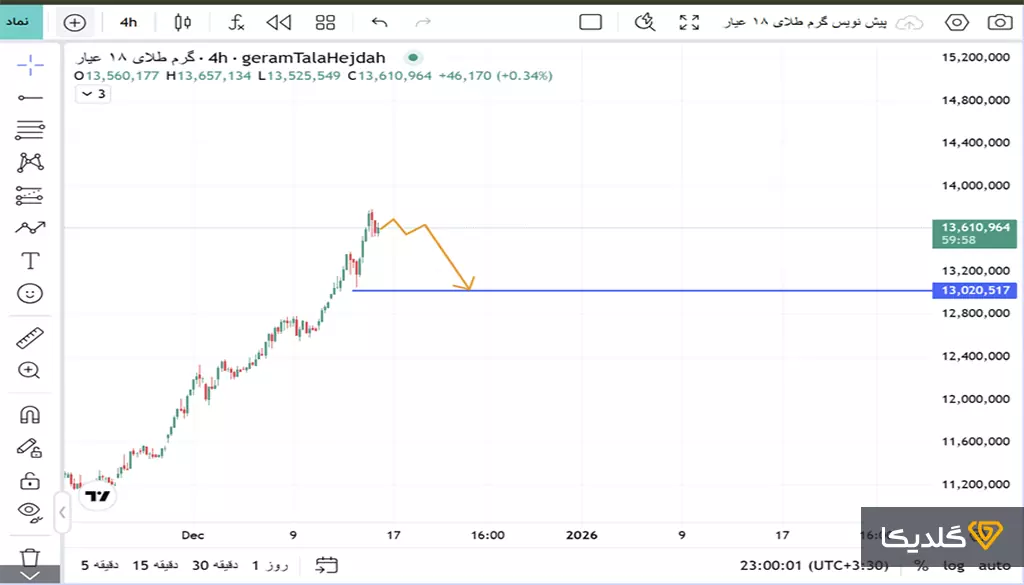 تحلیل قیمت طلا آذر ماه 1404