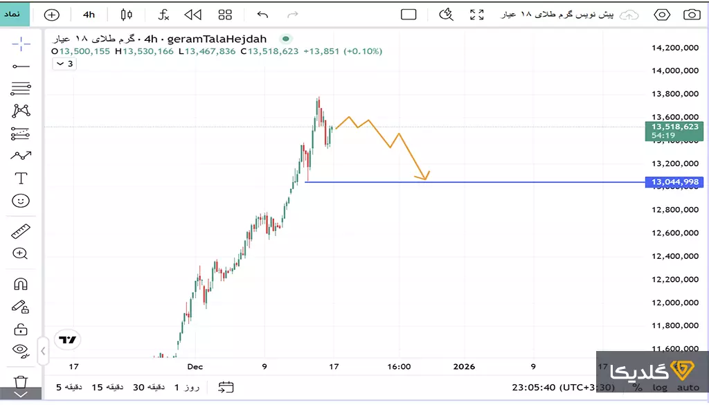 تحلیل قیمت فردا 27 آذر ماه 1404