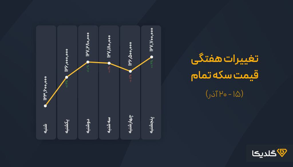 پیش بینی قیمت سکه در سال ۱۴۰۴ | تحلیل روند بازار، سناریوها و فرصتهای سرمایهگذاری 15 855418a5 4d0f 4230 aa76 9612c5099ece 1