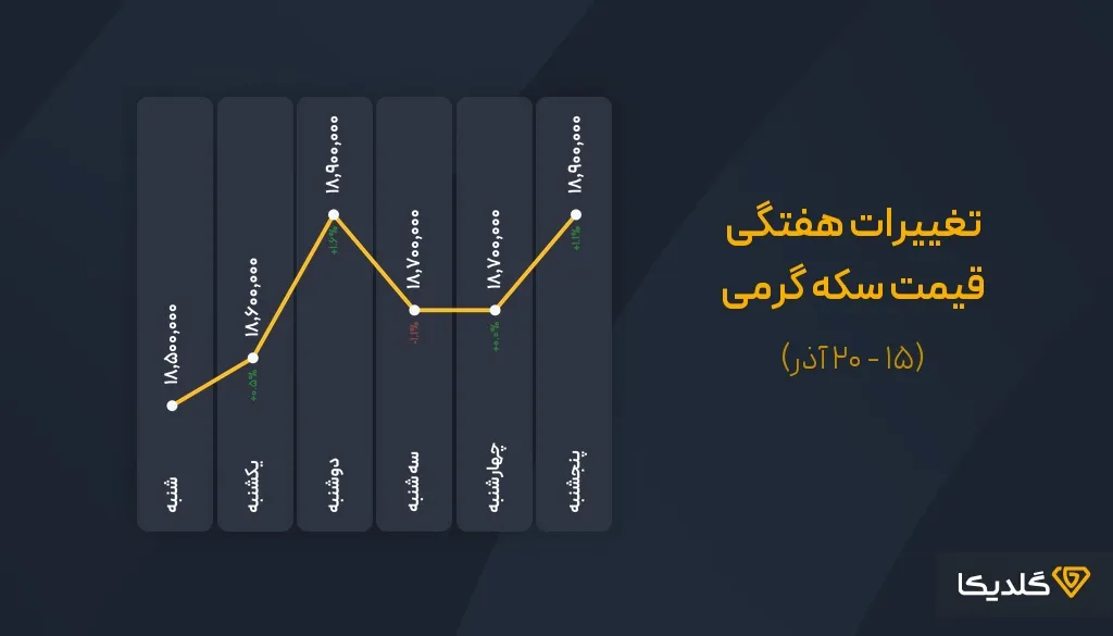 پیش بینی قیمت سکه در سال ۱۴۰۴ | تحلیل روند بازار، سناریوها و فرصتهای سرمایهگذاری 57 پیش بینی قیمت سکه گرمی برای هفته سوم آذرماه