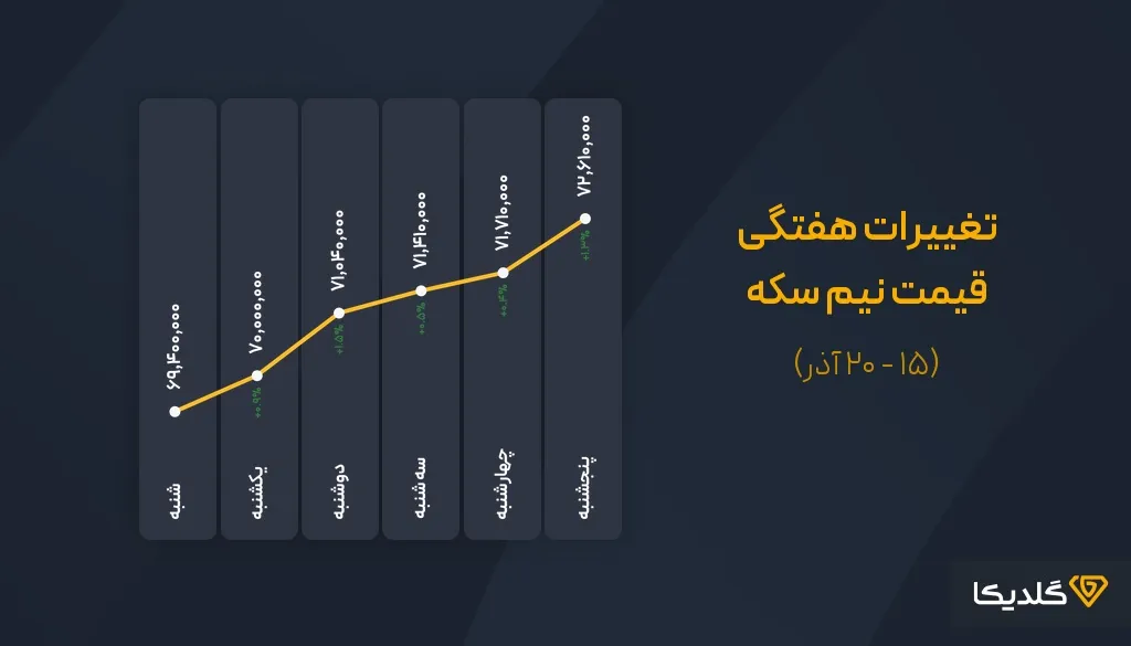 پیش بینی قیمت سکه در سال ۱۴۰۴ | تحلیل روند بازار، سناریوها و فرصتهای سرمایهگذاری 29 combined chart 6day HalfCoin 1404 09 20 11zon