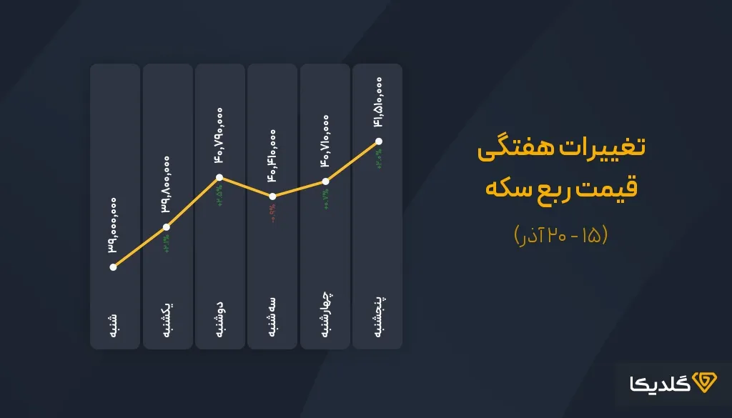 پیش بینی قیمت سکه در سال ۱۴۰۴ | تحلیل روند بازار، سناریوها و فرصتهای سرمایهگذاری 42 پیش بینی قیمت ربع سکه در هفته سوم آذرماه