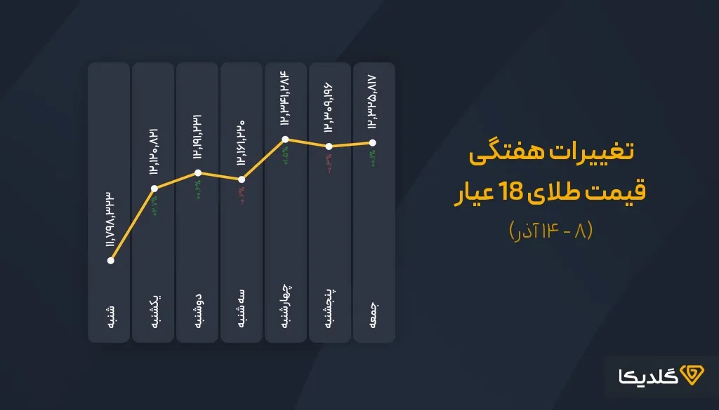 پیش بینی قیمت طلا در سال 1404؛ طلا بخریم یا نه؟ 1 combined chart 7day 1404 09 14 18 9 11zon