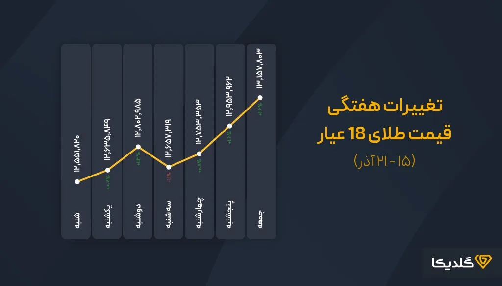 combined chart 7day 18 1404 09 21 11zon