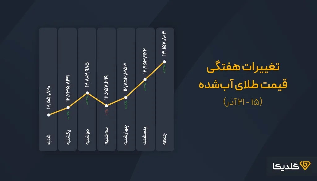 پیش بینی و تحلیل قیمت طلای آب شده در هفته سوم آذرماه
