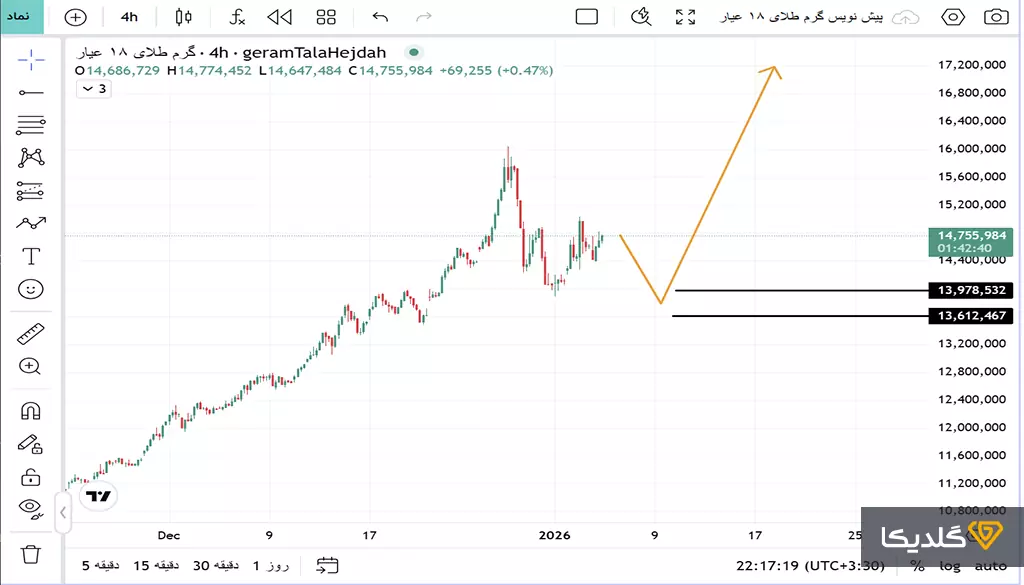 تحلیل قیمت طلا امروز | تحلیل تکنیکال قیمت طلا در سال 1404 1 تحلیل قیمت طلای امروز دی ماه 1404