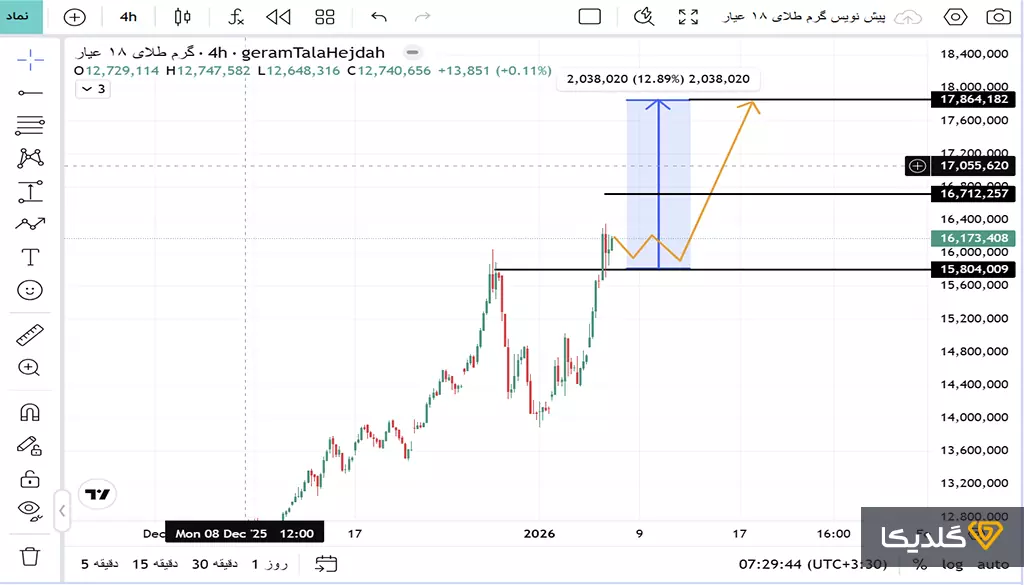 تحلیل قیمت طلا امروز | تحلیل تکنیکال قیمت طلا در سال 1404 2 تحلیل قیمت طلا فردا دی ماه 1404
