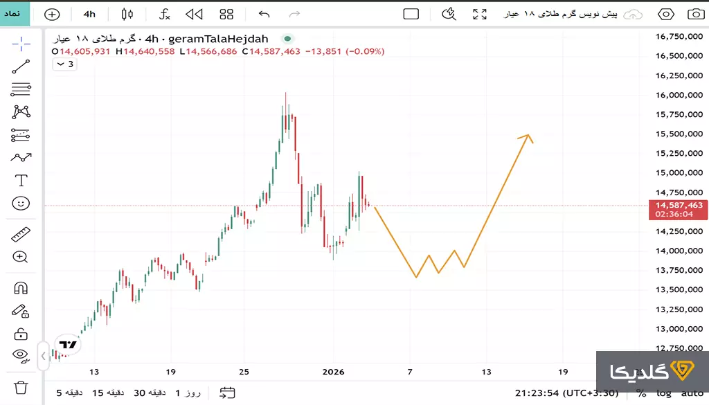 تحلیل قیمت طلا امروز | تحلیل تکنیکال قیمت طلا در سال 1404 3 تحلیلی قیمت طلا هفته سوم دی ماه 1404