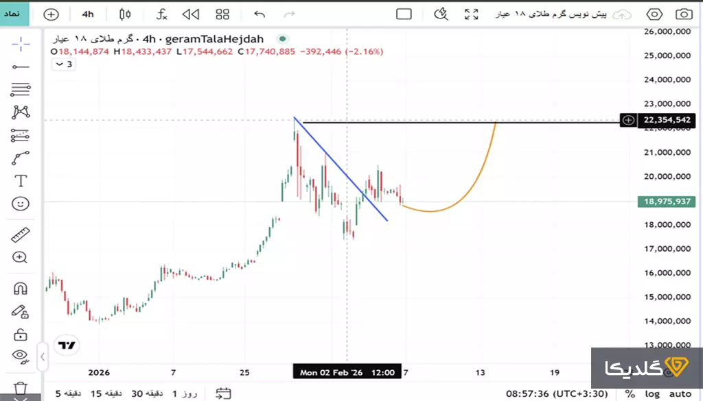 تحلیل قیمت طلای امروز بهمن ماه 1404
